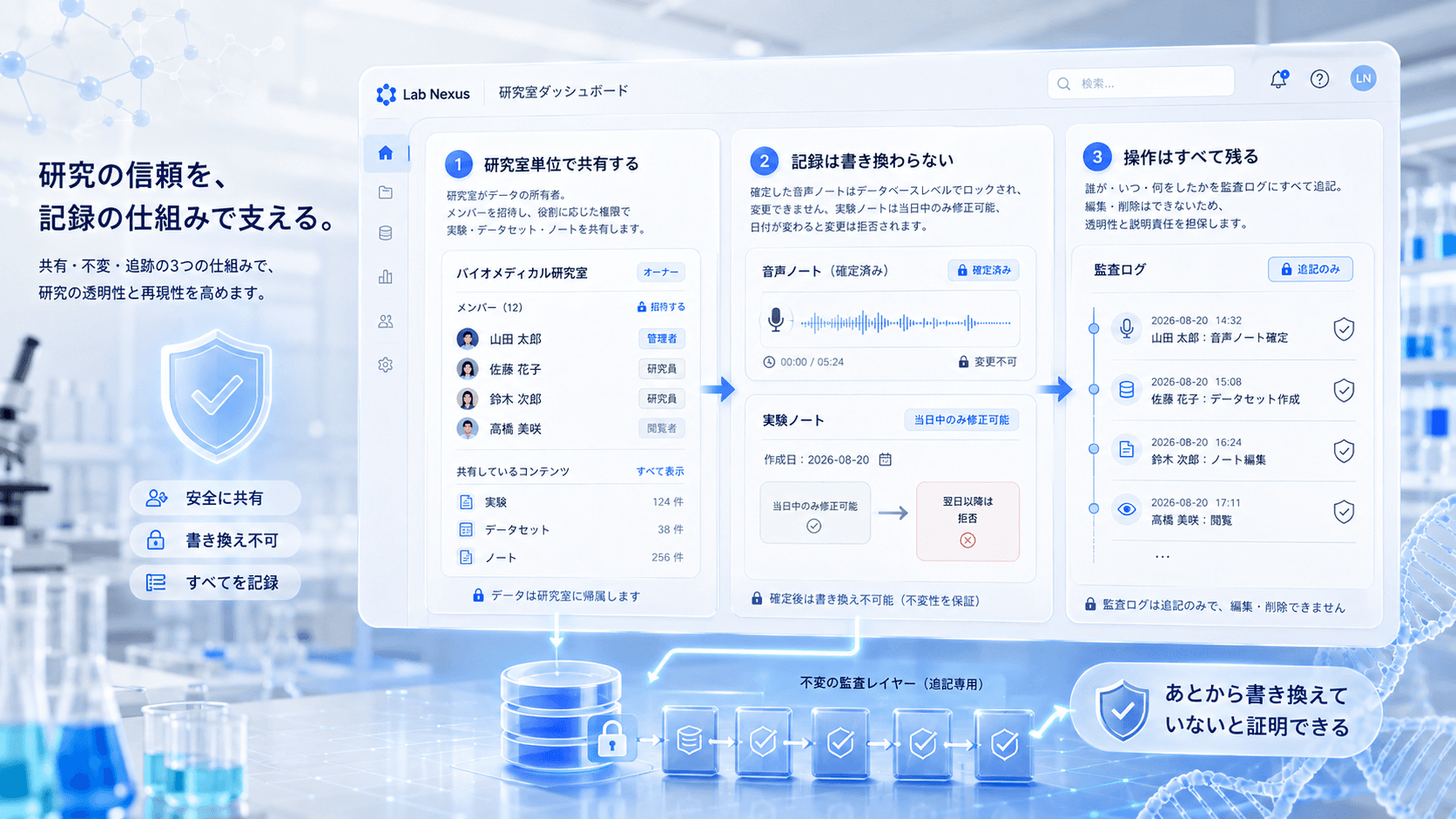 改ざんできない研究記録の仕組みを示す画面イメージ
